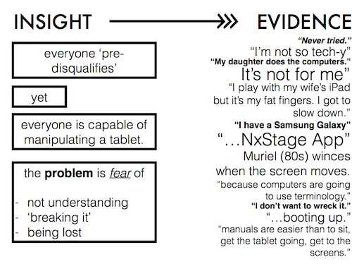 A diagram headed &ldquo;INSIGHT → EVIDENCE&rdquo;: boxes read &ldquo;everyone &lsquo;pre-disqualifies&rsquo;&rdquo;, &ldquo;yet&rdquo;, &ldquo;everyone is capable of manipulating a tablet&rdquo;, and &ldquo;the problem is fear of not understanding, &lsquo;breaking it&rsquo;, being lost&rdquo;, beside a column of participant quotes.