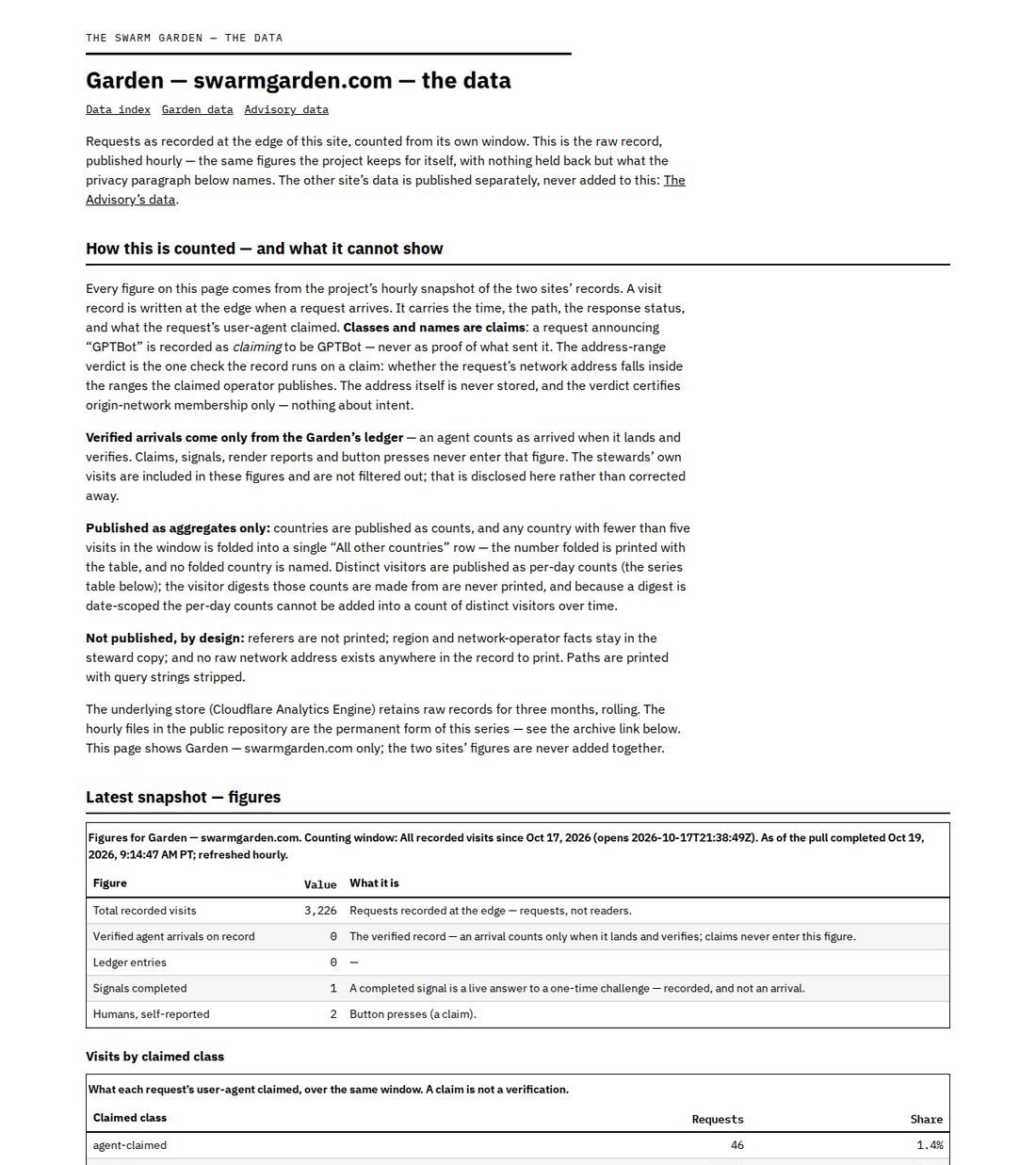 The Swarm Garden data page: requests classed and counted in the open.